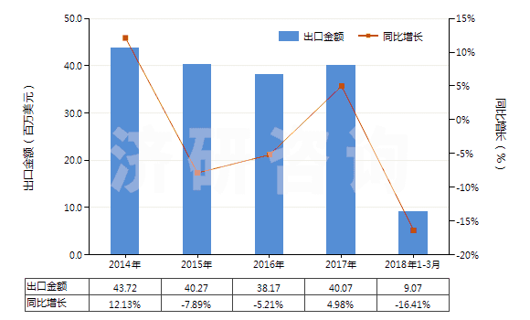 2014-2018年3月中國其他氮化物(HS28500019)出口總額及增速統(tǒng)計(jì)